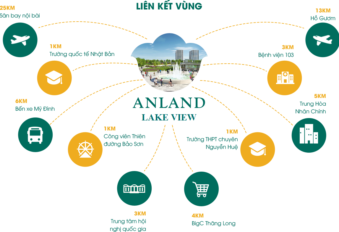 Liên kết vùng Anland Lakeview