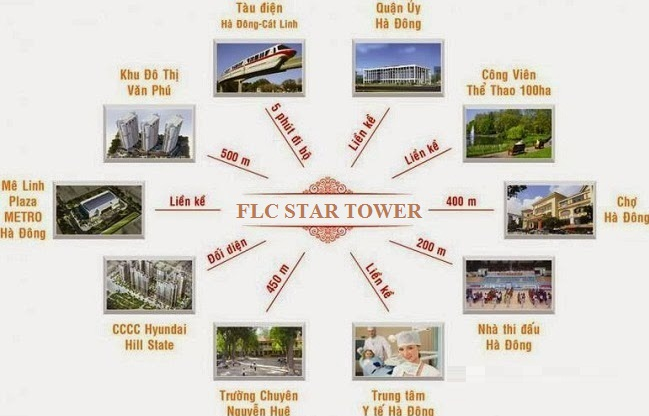 liên kết vùng chung cư FLC Star Tower