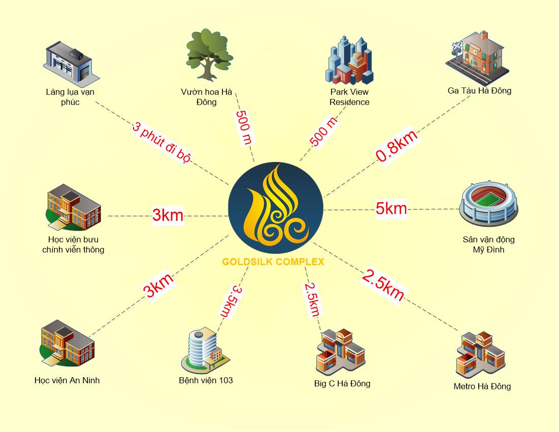 liên kết vùng GoldSilk Complex